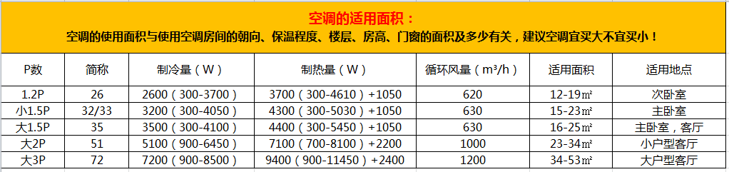 空调主要看哪些参数?(看空调看哪些参数)-图3 空调主要看哪些参数?(看空调看哪些参数)-图3