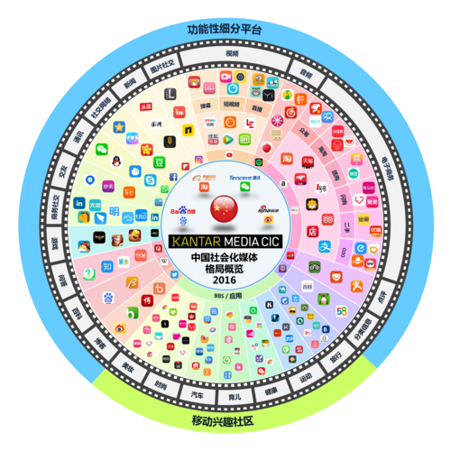 中国年度最佳社会化媒体?(国内社交媒体有哪些)-图1 中国年度最佳社会化媒体?(国内社交媒体有哪些)-图1