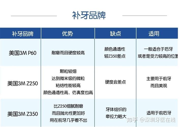 我想知道3M的树脂中常用的P60,Z350,Z250,纳米树脂它们各自的优缺点,谢谢?(不粘材料有哪些)-图2 我想知道3M的树脂中常用的P60,Z350,Z250,纳米树脂它们各自的优缺点,谢谢?(不粘材料有哪些)-图2